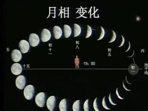 太陽月亮二分相|太陽與月亮的相位